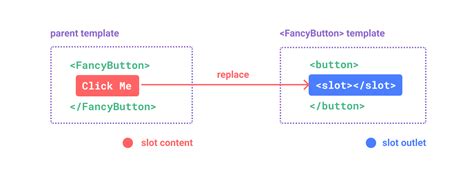 vue slot example|Slots — Vue.js.